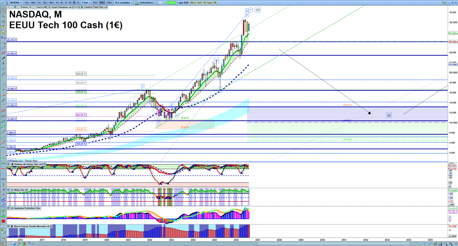 Nasdaq monthly technical analysis chart with trend structure, support and resistance levels